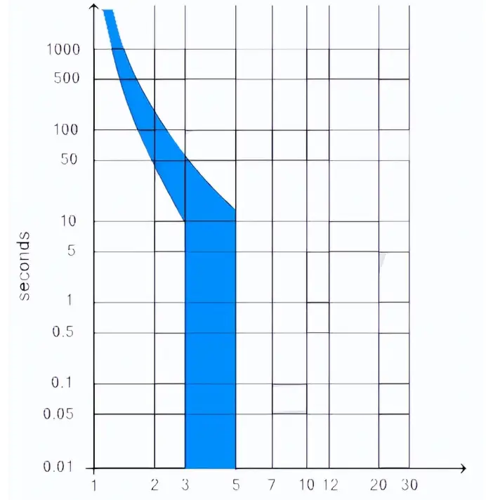 ETEK Miniature Circuit Breaker Tripping B Curve