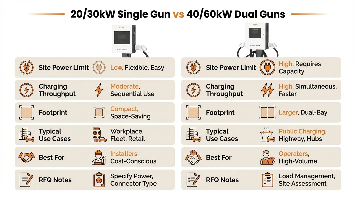 Comparison infographic of 20/30kW single-gun vs 40/60kW dual-gun compact DC fast chargers